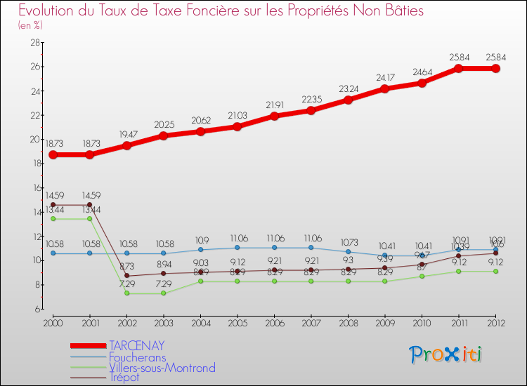 Evolution du taux de la taxe foncière sur les immeubles et terrains non batis pour TARCENAY et les communes proches de 2000 à 2012 Comparaison des taux de la taxe foncière sur les immeubles et terrains non batis pour TARCENAY et les communes voisines de 2000 à 2012