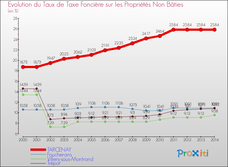 Evolution du taux de la taxe foncière sur les immeubles et terrains non batis pour TARCENAY et les communes proches de 2000 à 2014 Comparaison des taux de la taxe foncière sur les immeubles et terrains non batis pour TARCENAY et les communes voisines de 2000 à 2014