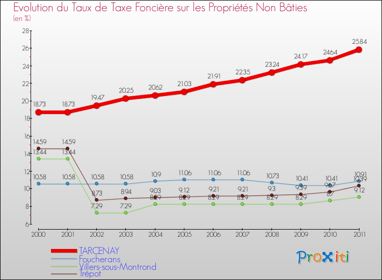 Evolution du taux de la taxe foncière sur les immeubles et terrains non batis pour TARCENAY et les communes proches Comparaison des taux de la taxe foncière sur les immeubles et terrains non batis pour TARCENAY et les communes voisines
