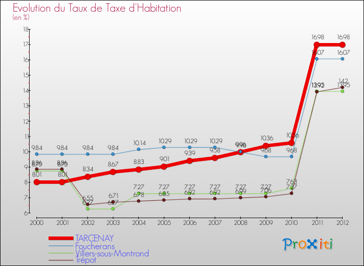 Evolution du taux de la taxe d'habitation pour TARCENAY et les communes proches Comparaison des taux de la taxe d'habitation pour TARCENAY et les communes voisines