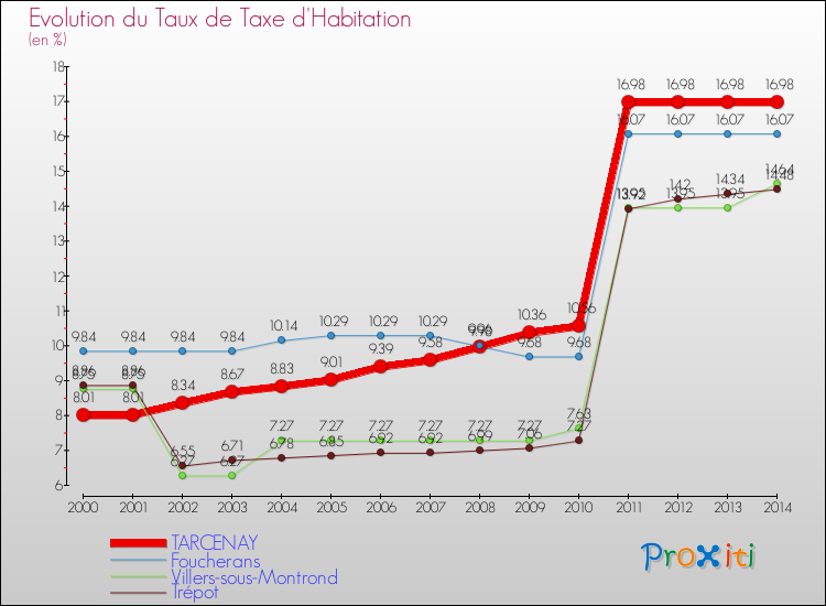 Evolution du taux de la taxe d'habitation pour TARCENAY et les communes proches de 2000 à 2014 Comparaison des taux de la taxe d'habitation pour TARCENAY et les communes voisines de 2000 à 2014