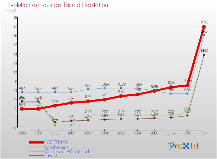 Evolution du taux de la taxe d'habitation pour TARCENAY et les communes proches Comparaison des taux de la taxe d'habitation pour TARCENAY et les communes voisines