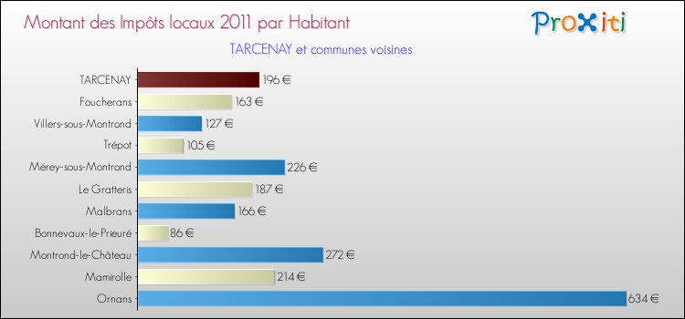 Montant des impôts locaux par Habitant pour TARCENAY et les communes proches Comparaison des impôts locaux par habitant pour TARCENAY et les communes voisines