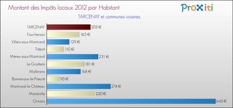 Montant des impôts locaux par Habitant pour TARCENAY et les communes proches Comparaison des impôts locaux par habitant pour TARCENAY et les communes voisines