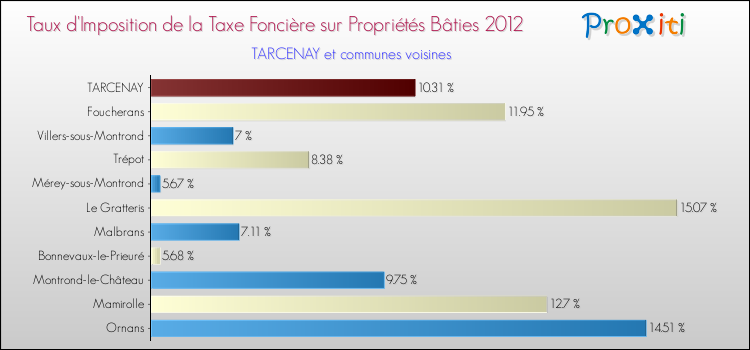 Taux d'imposition de la taxe foncière sur le bati 2012 pour TARCENAY et les communes proches Comparaison des taux d'imposition de la taxe foncière sur le bati 2012 pour TARCENAY et les communes voisines