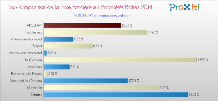 Taux d'imposition de la taxe foncière sur le bati 2014 pour TARCENAY et les communes proches Comparaison des taux d'imposition de la taxe foncière sur le bati 2014 pour TARCENAY et les communes voisines