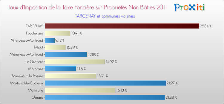 Taux d'imposition de la taxe foncière sur les immeubles et terrains non batis 2011 pour TARCENAY et les communes proches Comparaison des taux d'imposition de la taxe foncière sur les immeubles et terrains non batis 2011 pour TARCENAY et les communes voisines