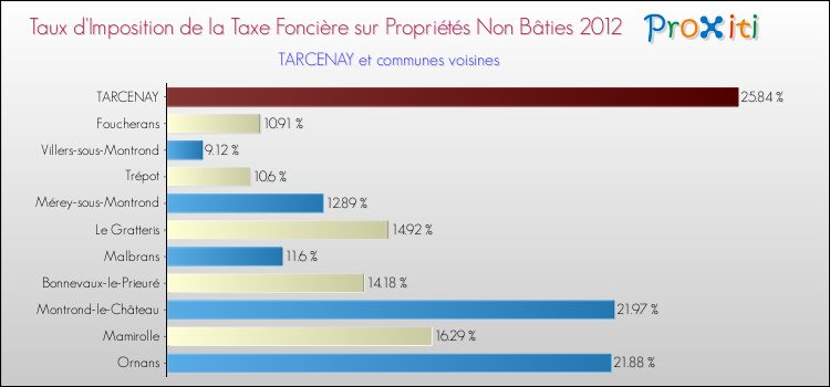 Taux d'imposition de la taxe foncière sur les immeubles et terrains non batis 2012 pour TARCENAY et les communes proches Comparaison des taux d'imposition de la taxe foncière sur les immeubles et terrains non batis 2012 pour TARCENAY et les communes voisines