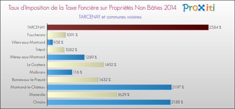 Taux d'imposition de la taxe foncière sur les immeubles et terrains non batis 2014 pour TARCENAY et les communes proches Comparaison des taux d'imposition de la taxe foncière sur les immeubles et terrains non batis 2014 pour TARCENAY et les communes voisines