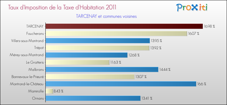 Taux d'imposition de la taxe d'habitation 2011 pour TARCENAY et les communes proches Comparaison des taux d'imposition de la taxe d'habitation 2011 pour TARCENAY et les communes voisines
