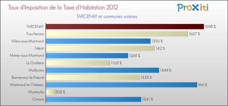 Taux d'imposition de la taxe d'habitation 2012 pour TARCENAY et les communes proches Comparaison des taux d'imposition de la taxe d'habitation 2012 pour TARCENAY et les communes voisines