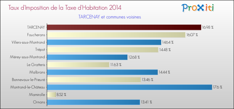 Taux d'imposition de la taxe d'habitation 2014 pour TARCENAY et les communes proches Comparaison des taux d'imposition de la taxe d'habitation 2014 pour TARCENAY et les communes voisines