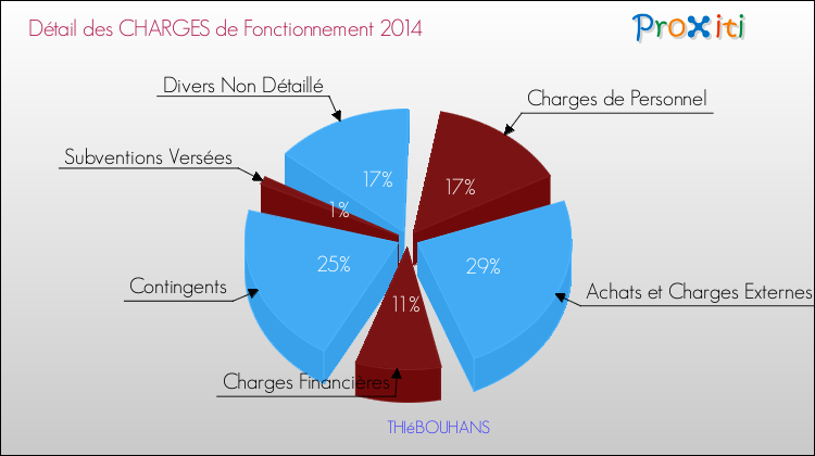 Décomposition des Charges de Fonctionnement 2014 de la commune de THIéBOUHANS Charges de Fonctionnement 2014 pour la commune de THIéBOUHANS
