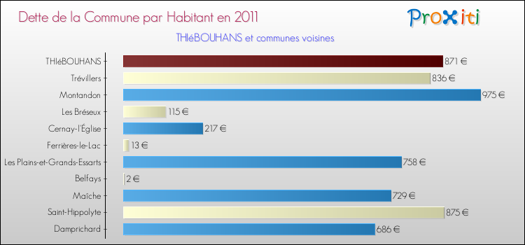 Dette par habitant de la commune en 2011 pour THIéBOUHANS et les communes proches Comparaison de la dette par habitant de la commune en 2011 pour THIéBOUHANS et les communes voisines
