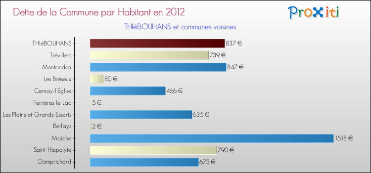 Dette par habitant de la commune en 2012 pour THIéBOUHANS et les communes proches Comparaison de la dette par habitant de la commune en 2012 pour THIéBOUHANS et les communes voisines