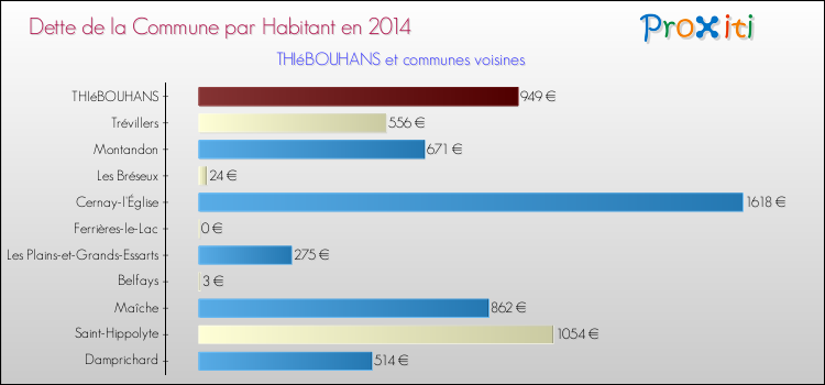 Dette par habitant de la commune en 2014 pour THIéBOUHANS et les communes proches Comparaison de la dette par habitant de la commune en 2014 pour THIéBOUHANS et les communes voisines
