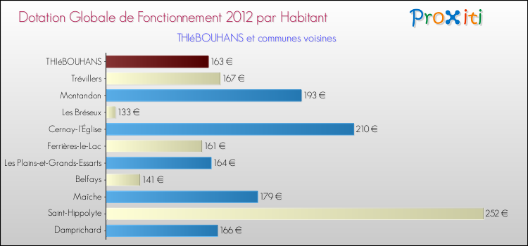 Montant des dotations globales de fonctionnement DGF par Habitant pour THIéBOUHANS et les communes proches Comparaison des des dotations globales de fonctionnement DGF par habitant pour THIéBOUHANS et les communes voisines