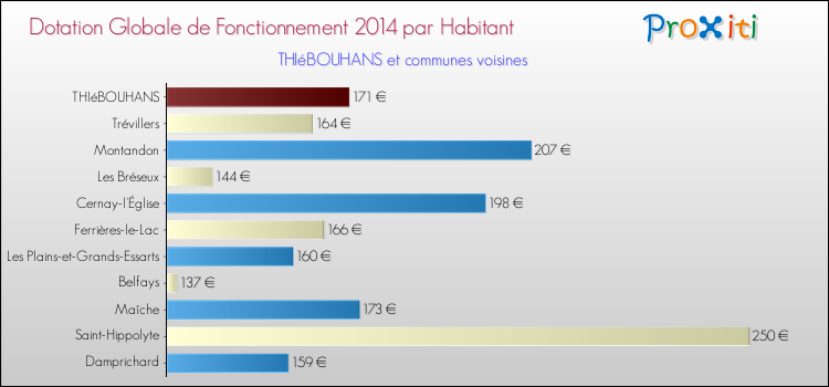 Montant des dotations globales de fonctionnement DGF par Habitant pour THIéBOUHANS et les communes proches en 2014. Comparaison des des dotations globales de fonctionnement DGF par habitant pour THIéBOUHANS et les communes voisines en 2014.