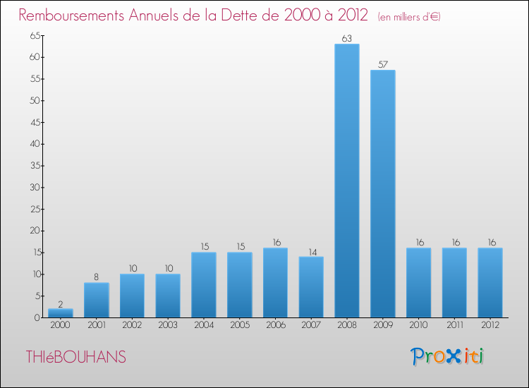 Evolution de l'annuité de la dette pour la commune de THIéBOUHANS de 2000 à 2012 Annuités de la dette pour THIéBOUHANS de 2000 à 2012