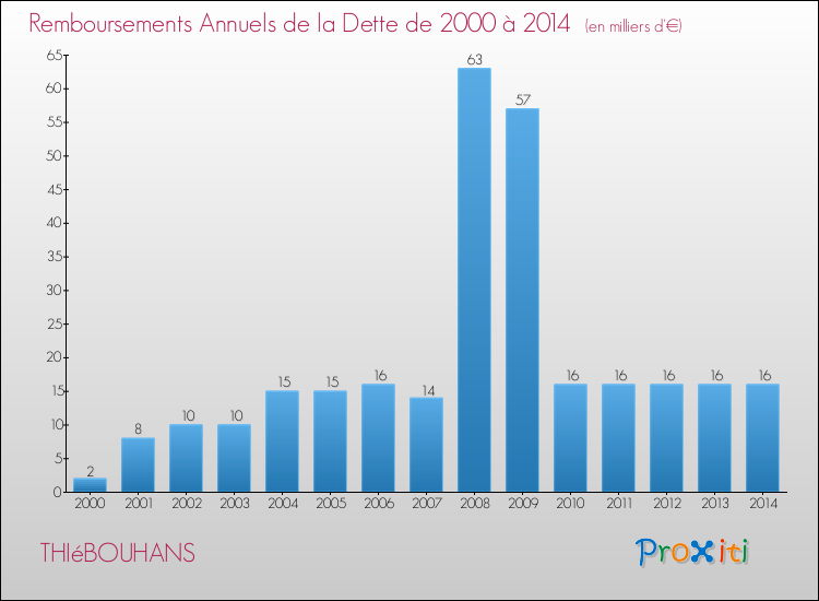 Evolution de l'annuité de la dette pour la commune de THIéBOUHANS de 2000 à 2014 Annuités de la dette pour THIéBOUHANS de 2000 à 2014