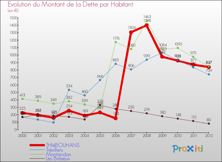 Evolution de la dette par habitant pour la commune de THIéBOUHANS et les communes proches de 2000 à 2012 Comparaison de la dette par habitant pour THIéBOUHANS et les communes voisines de 2000 à 2012