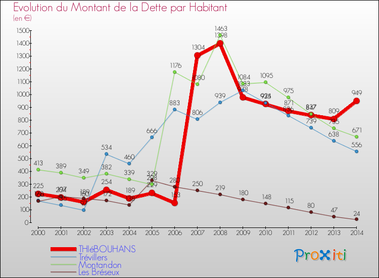 Evolution de la dette par habitant pour la commune de THIéBOUHANS et les communes proches de 2000 à 2014 Comparaison de la dette par habitant pour THIéBOUHANS et les communes voisines de 2000 à 2014