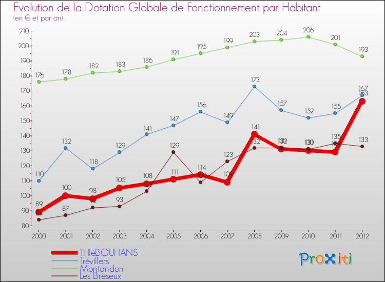Evolution et montant de la dotation globale de fonctionnement par Habitant pour THIéBOUHANS et les communes proches Comparaison des dotations globales de fonctionnement par habitant pour THIéBOUHANS et les communes voisines