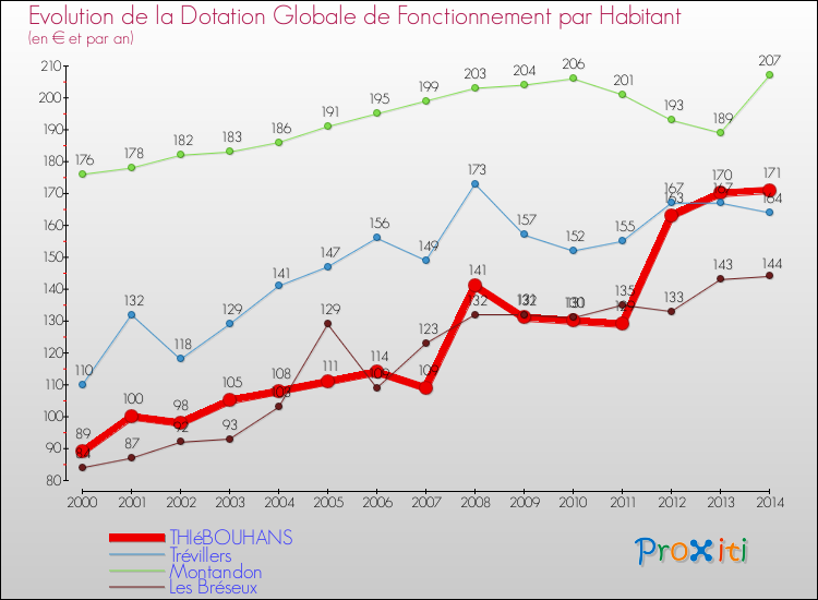 Evolution et montant de la dotation globale de fonctionnement par Habitant pour THIéBOUHANS et les communes proches de 2000 à 2014. Comparaison des dotations globales de fonctionnement par habitant pour THIéBOUHANS et les communes voisines de 2000 à 2014.