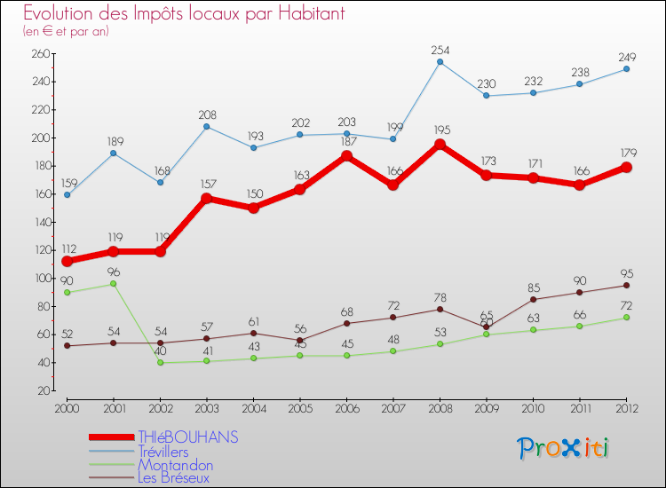 Evolution et montant des impôts locaux par Habitant pour THIéBOUHANS et les communes proches Comparaison des impôts locaux par habitant pour THIéBOUHANS et les communes voisines