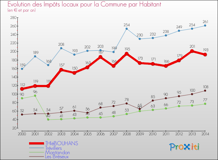 Evolution et montant des impôts locaux par Habitant pour THIéBOUHANS et les communes proches de 2000 à 2014 Comparaison des impôts locaux par habitant pour THIéBOUHANS et les communes voisines de 2000 à 2014