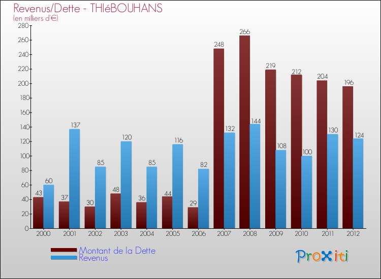 Evolution comparée de la dette et des revenus pour la commune de THIéBOUHANS de 2000 à 2012 Comparaison de la dette et des revenus pour THIéBOUHANS de 2000 à 2012