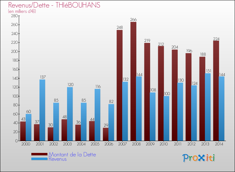 Evolution comparée de la dette et des revenus pour la commune de THIéBOUHANS de 2000 à 2014 Comparaison de la dette et des revenus pour THIéBOUHANS de 2000 à 2014
