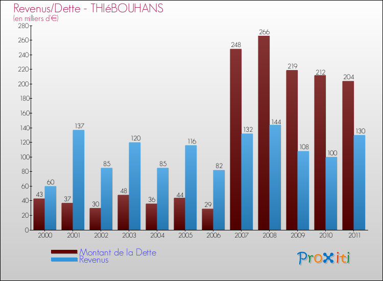 Evolution comparée de la dette et des revenus pour la commune de THIéBOUHANS de 2000 à 2011 Comparaison de la dette et des revenus pour THIéBOUHANS de 2000 à 2011