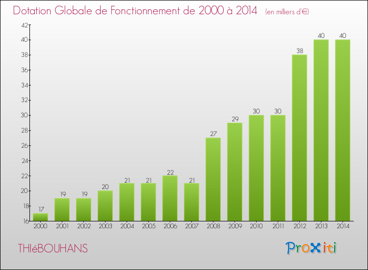 Evolution du montant de la Dotation Globale de Fonctionnement pour la commune de THIéBOUHANS de 2000 à 2014 Evolution du montant de la Dotation Globale de Fonctionnement pour THIéBOUHANS de 2000 à 2014