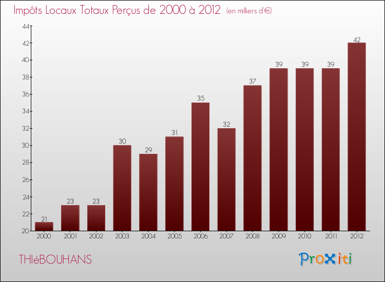 Evolution des Impôts Locaux pour la commune de THIéBOUHANS de 2000 à 2012 Evolution des Impôts Locaux pour THIéBOUHANS de 2000 à 2012