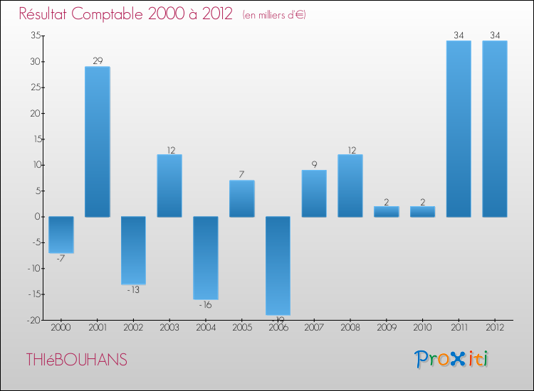 Evolution du résultat comptable pour la commune de THIéBOUHANS de 2000 à 2012 Evolution du résultat comptable pour THIéBOUHANS de 2000 à 2012