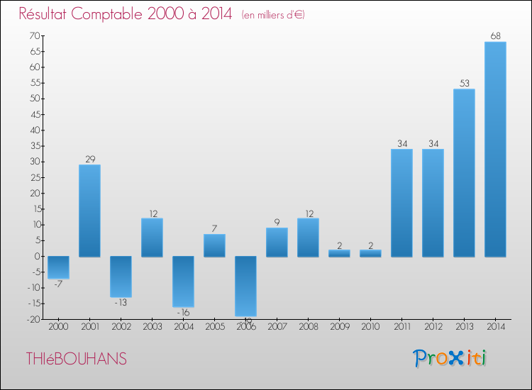 Evolution du résultat comptable pour la commune de THIéBOUHANS de 2000 à 2014 Evolution du résultat comptable pour THIéBOUHANS de 2000 à 2014