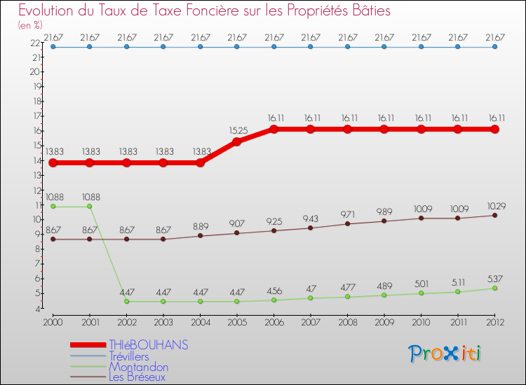 Evolution du taux de la taxe foncière sur le bati pour THIéBOUHANS et les communes proches de 2000 à 2012 Comparaison des taux de taxe foncière sur le bati pour THIéBOUHANS et les communes voisines de 2000 à 2012