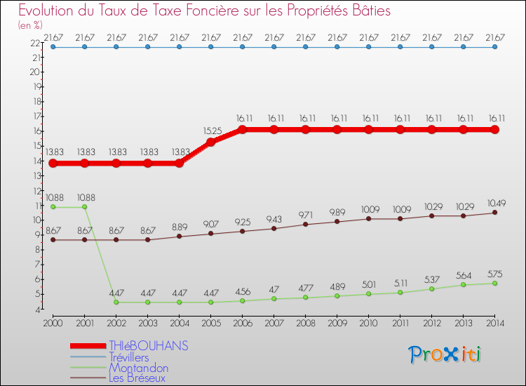 Evolution du taux de la taxe foncière sur le bati pour THIéBOUHANS et les communes proches de 2000 à 2014 Comparaison des taux de taxe foncière sur le bati pour THIéBOUHANS et les communes voisines de 2000 à 2014