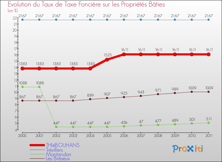 Evolution du taux de la taxe foncière sur le bati pour THIéBOUHANS et les communes proches Comparaison des taux de taxe foncière sur le bati pour THIéBOUHANS et les communes voisines