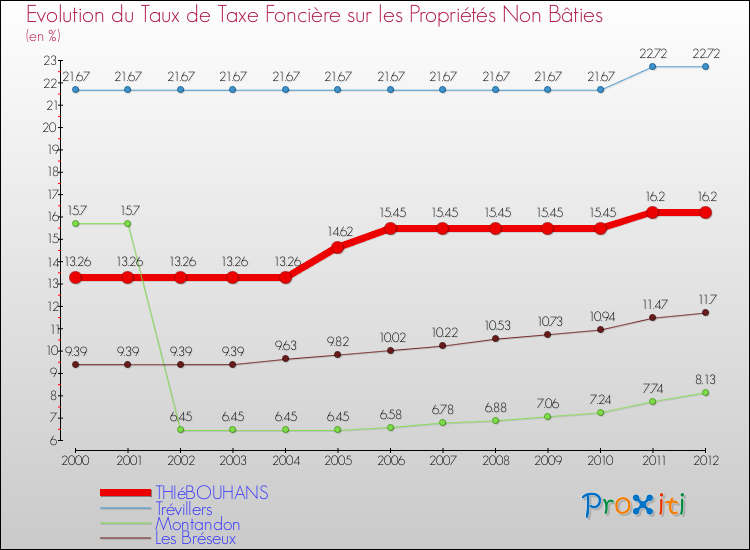 Evolution du taux de la taxe foncière sur les immeubles et terrains non batis pour THIéBOUHANS et les communes proches de 2000 à 2012 Comparaison des taux de la taxe foncière sur les immeubles et terrains non batis pour THIéBOUHANS et les communes voisines de 2000 à 2012