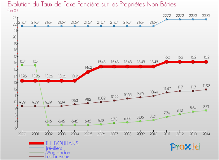 Evolution du taux de la taxe foncière sur les immeubles et terrains non batis pour THIéBOUHANS et les communes proches de 2000 à 2014 Comparaison des taux de la taxe foncière sur les immeubles et terrains non batis pour THIéBOUHANS et les communes voisines de 2000 à 2014