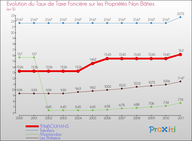 Evolution du taux de la taxe foncière sur les immeubles et terrains non batis pour THIéBOUHANS et les communes proches Comparaison des taux de la taxe foncière sur les immeubles et terrains non batis pour THIéBOUHANS et les communes voisines