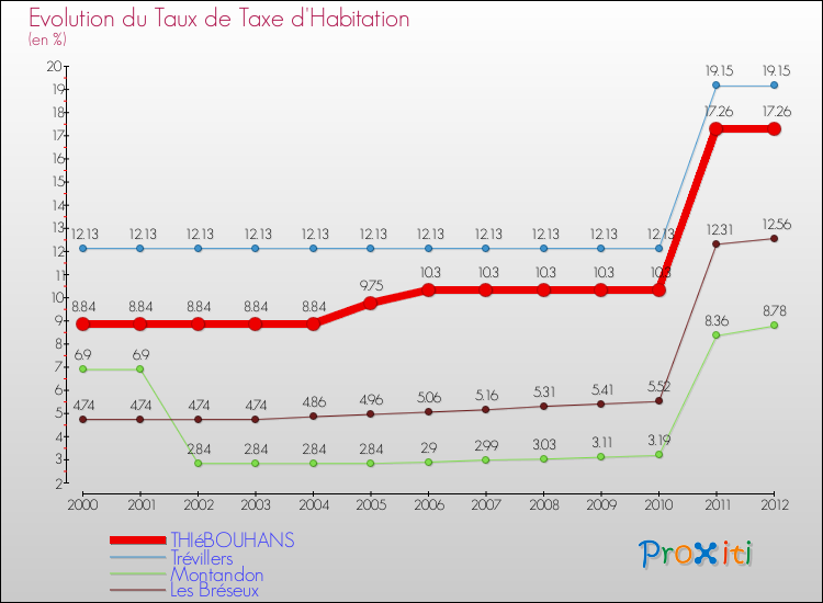 Evolution du taux de la taxe d'habitation pour THIéBOUHANS et les communes proches Comparaison des taux de la taxe d'habitation pour THIéBOUHANS et les communes voisines