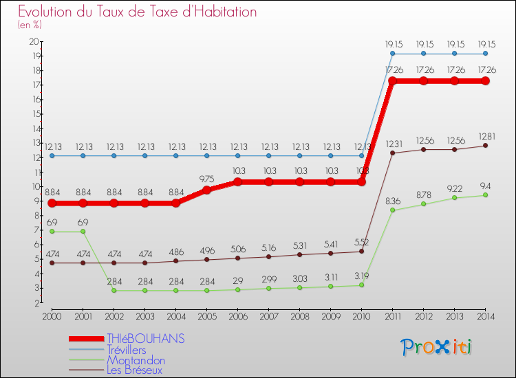 Evolution du taux de la taxe d'habitation pour THIéBOUHANS et les communes proches de 2000 à 2014 Comparaison des taux de la taxe d'habitation pour THIéBOUHANS et les communes voisines de 2000 à 2014