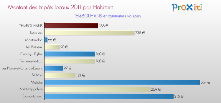 Montant des impôts locaux par Habitant pour THIéBOUHANS et les communes proches Comparaison des impôts locaux par habitant pour THIéBOUHANS et les communes voisines