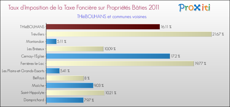 Taux d'imposition de la taxe foncière sur le bati 2011 pour THIéBOUHANS et les communes proches Comparaison des taux d'imposition de la taxe foncière sur le bati 2011 pour THIéBOUHANS et les communes voisines