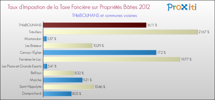 Taux d'imposition de la taxe foncière sur le bati 2012 pour THIéBOUHANS et les communes proches Comparaison des taux d'imposition de la taxe foncière sur le bati 2012 pour THIéBOUHANS et les communes voisines
