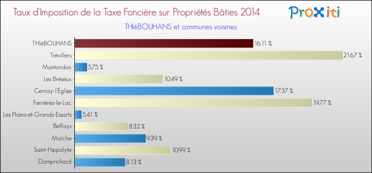 Taux d'imposition de la taxe foncière sur le bati 2014 pour THIéBOUHANS et les communes proches Comparaison des taux d'imposition de la taxe foncière sur le bati 2014 pour THIéBOUHANS et les communes voisines