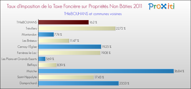 Taux d'imposition de la taxe foncière sur les immeubles et terrains non batis 2011 pour THIéBOUHANS et les communes proches Comparaison des taux d'imposition de la taxe foncière sur les immeubles et terrains non batis 2011 pour THIéBOUHANS et les communes voisines